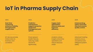 IoT in Pharma Supply Chain
IoT devices provide
instant data on
inventory and
conditions.
Real-time
monitoring
enhances visibility
throughout the
supply chain.
2023
Smart sensors
predict failures,
reducing costly
downtime
significantly.
Predictive
maintenance
supports proactive
equipment
management and
uptime.
2024
Analytics-driven
insights streamline
operations and
reduce resource
waste.
Supply chain
optimization
reduces waste and
improves
efficiency.
2025
Advanced tracking
systems ensure
compliance and
safeguard patient
safety.
Enhanced drug
safety minimizes
risks and ensures
quality control.
2026
 
