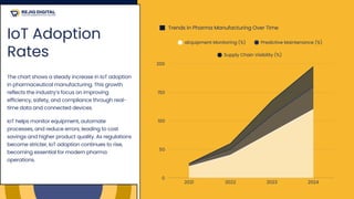aEquipment Monitoring (%) Predictive Maintenance (%)
Supply Chain Visibility (%)
2021 2022 2023 2024
0
50
100
150
200
IoT Adoption
Rates
Trends in Pharma Manufacturing Over Time
The chart shows a steady increase in IoT adoption
in pharmaceutical manufacturing. This growth
reflects the industry’s focus on improving
efficiency, safety, and compliance through real-
time data and connected devices.
IoT helps monitor equipment, automate
processes, and reduce errors, leading to cost
savings and higher product quality. As regulations
become stricter, IoT adoption continues to rise,
becoming essential for modern pharma
operations.
 