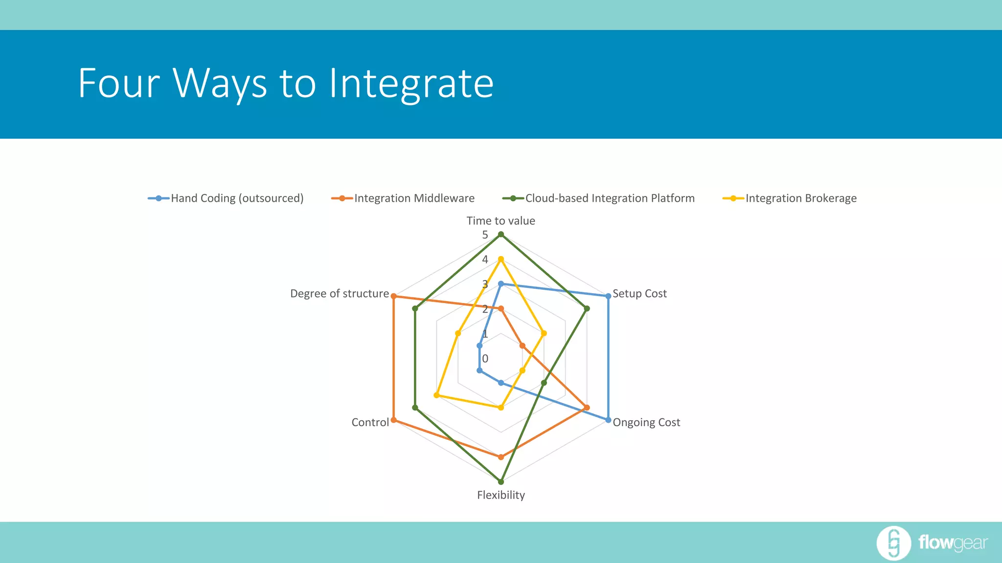 Four Ways to Integrate 
Hand Coding (outsourced) Integration Middleware Cloud-based Integration Platform Integration Brokerage 
Time to value 
5 
4 
3 
2 
1 
0 
Setup Cost 
Ongoing Cost 
Flexibility 
Degree of structure 
Control 
 