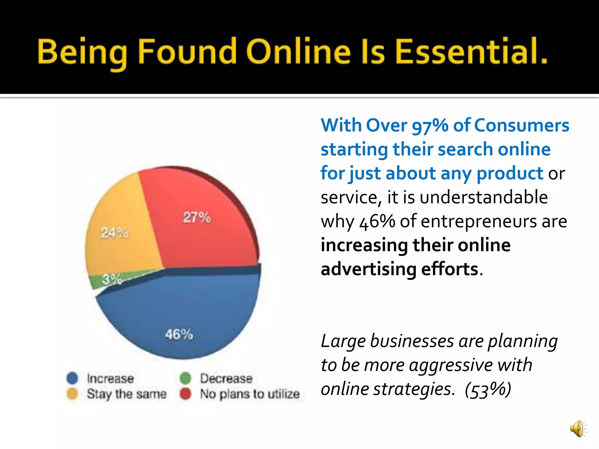 With Over 97% of Consumers
starting their search online
for just about any product or
service, it is understandable
why 46% of entrepreneurs are
increasing their online
advertising efforts.


Large businesses are planning
to be more aggressive with
online strategies. (53%)
 