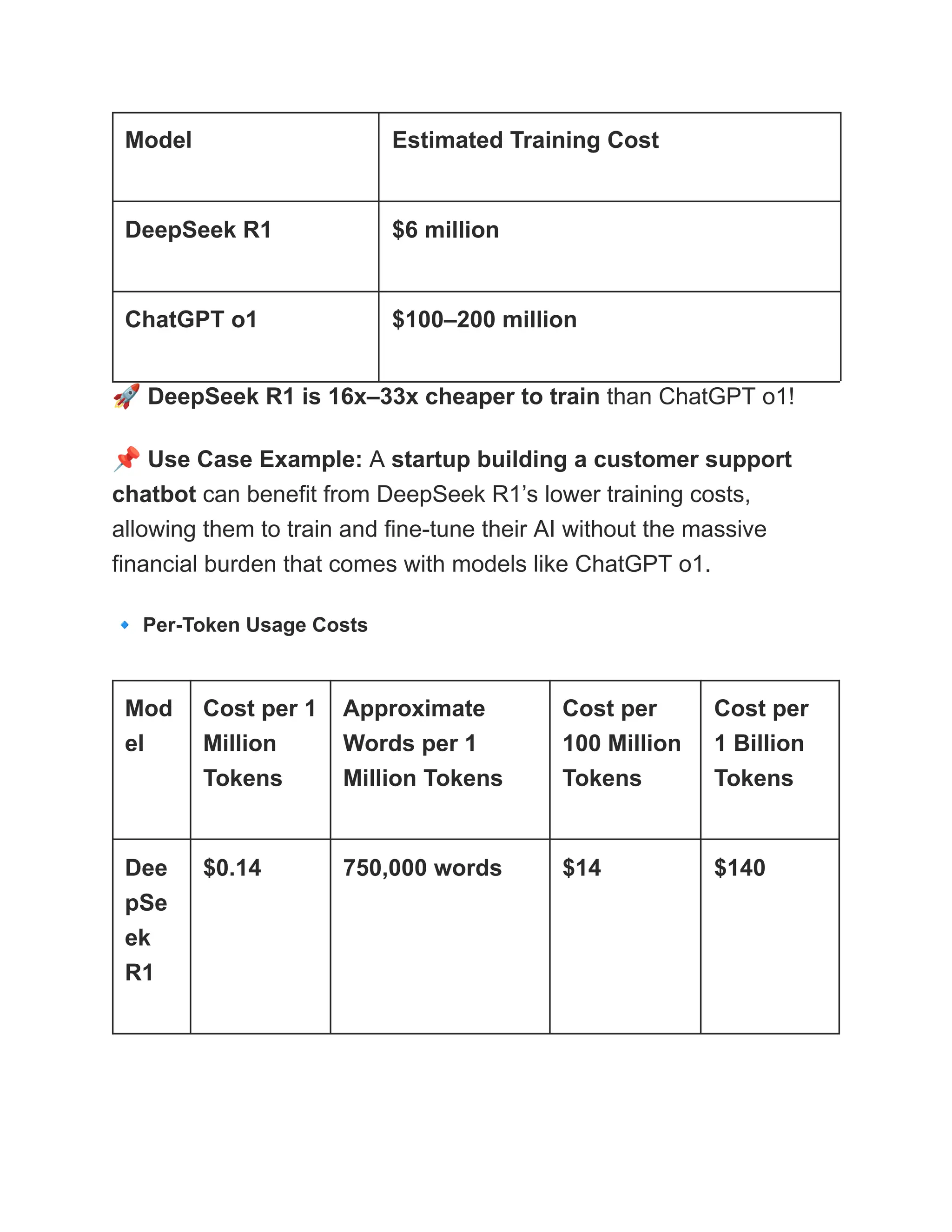 Model Estimated Training Cost
DeepSeek R1 $6 million
ChatGPT o1 $100–200 million
🚀DeepSeek R1 is 16x–33x cheaper to train than ChatGPT o1!
📌Use Case Example: A startup building a customer support
chatbot can benefit from DeepSeek R1’s lower training costs,
allowing them to train and fine-tune their AI without the massive
financial burden that comes with models like ChatGPT o1.
🔹Per-Token Usage Costs
Mod
el
Cost per 1
Million
Tokens
Approximate
Words per 1
Million Tokens
Cost per
100 Million
Tokens
Cost per
1 Billion
Tokens
Dee
pSe
ek
R1
$0.14 750,000 words $14 $140
 