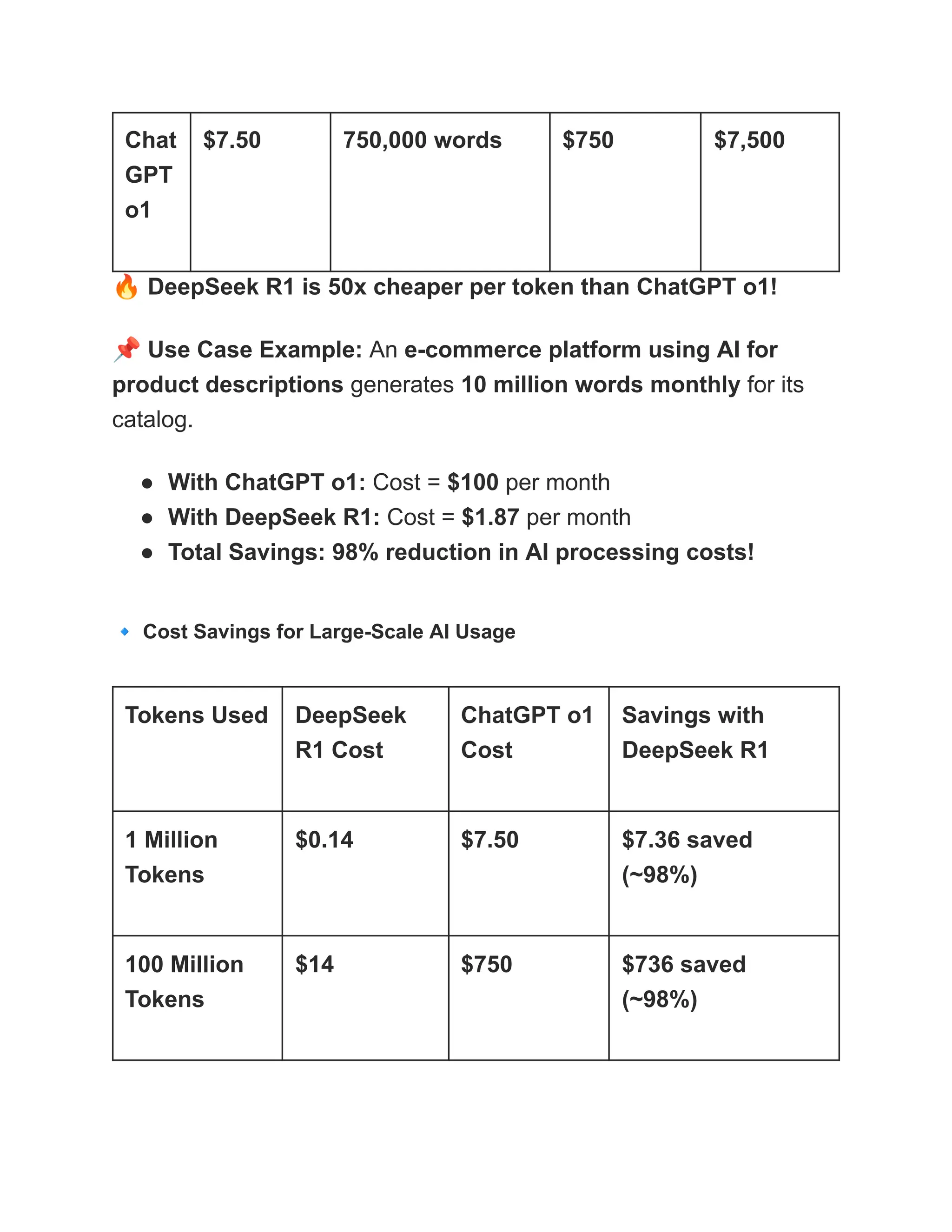 Chat
GPT
o1
$7.50 750,000 words $750 $7,500
🔥DeepSeek R1 is 50x cheaper per token than ChatGPT o1!
📌Use Case Example: An e-commerce platform using AI for
product descriptions generates 10 million words monthly for its
catalog.
●​ With ChatGPT o1: Cost = $100 per month
●​ With DeepSeek R1: Cost = $1.87 per month
●​ Total Savings: 98% reduction in AI processing costs!
🔹Cost Savings for Large-Scale AI Usage
Tokens Used DeepSeek
R1 Cost
ChatGPT o1
Cost
Savings with
DeepSeek R1
1 Million
Tokens
$0.14 $7.50 $7.36 saved
(~98%)
100 Million
Tokens
$14 $750 $736 saved
(~98%)
 