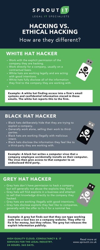 Work with the explicit permission of the
company they are hacking.
Work directly for a company, usually on a
contractual basis.
White hats are working legally and are acting
with good intentions.
White hats fully disclose all of the information
they find to the company they are working with.
WHITE HAT HACKER
HACKING VS.
ETHICAL HACKING
How are they different?
Read more at
www.sproutit.co.uk
HIGH QUALITY CLOUD, CONSULTANCY &  IT
SERVICES FOR THE LEGAL INDUSTRY.         
24 HOURS. 365 DAYS.
Example: A white hat finding access into a firm's email
systems and confidential information stored in those
emails. The white hat reports this to the firm.
Grey hats don't have permission to hack a company
but will generally not abuse the exploits they find.
Grey hats will find exploits in a business and attempt
to sell that knowledge directly to the company they
hacked.
Grey hats are working illegally with good intentions.
Grey hats disclose exploits they feel like to companies,
generally with the offer to fix it for a nominal fee.
GREY HAT HACKER
Example: A grey hat finds out that they can type working
code into a text box on a company website. They offer to
fix it for money, but they refuse. The grey hat releases the
exploit information publicly.
Black hats deliberately hide that they are trying to
exploit a company.
Generally work alone, selling their work to third-
parties.
Black hats are working illegally with malicious
intent.
Black hats disclose the information they feel like to
a third-party they are working with.
BLACK HAT HACKER
Example: A black hat writes a computer virus that a
company employee accidentally installs on their computer.
The virus then give access to that computer to an
undisclosed third party.
 
