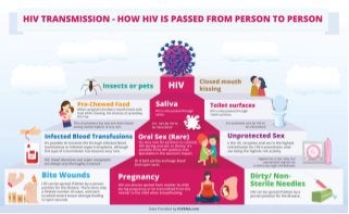 How is hiv transmitted between people
