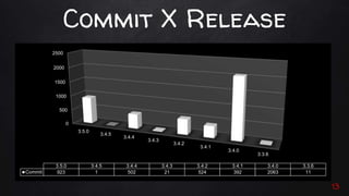 Commit X Release
0
500
1000
1500
2000
2500
3.5.0
3.4.5
3.4.4
3.4.3
3.4.2
3.4.1
3.4.0
3.3.6
3.5.0 3.4.5 3.4.4 3.4.3 3.4.2 3...