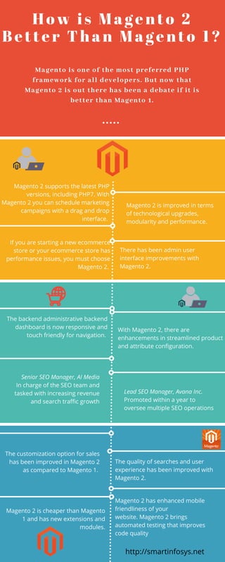 How is Magento 2
Better Than Magento 1?
Magento is one of the most preferred PHP
framework for all developers. But now that
Magento 2 is out there has been a debate if it is
better than Magento 1.
If you are starting a new ecommerce
store or your ecommerce store has
performance issues, you must choose
Magento 2. 
Magento 2 supports the latest PHP
versions, including PHP7. With
Magento 2 you can schedule marketing
campaigns with a drag and drop
interface. 
Magento 2 is improved in terms
of technological upgrades,
modularity and performance.
There has been admin user
interface improvements with
Magento 2.
Senior SEO Manager, AI Media
In charge of the SEO team and
tasked with increasing revenue
and search traffic growth
The backend administrative backend
dashboard is now responsive and
touch friendly for navigation. 
With Magento 2, there are
enhancements in streamlined product
and attribute configuration. 
Lead SEO Manager, Avana Inc.
Promoted within a year to
oversee multiple SEO operations
Magento 2 is cheaper than Magento
1 and has new extensions and
modules.
The customization option for sales
has been improved in Magento 2
as compared to Magento 1. 
The quality of searches and user
experience has been improved with
Magento 2. 
Magento 2 has enhanced mobile
friendliness of your
website. Magento 2 brings
automated testing that improves
code quality
http://smartinfosys.net
 