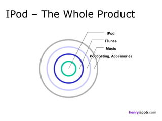 IPod – The Whole Product
                        IPod

                       ITunes

                       Music

               Podcosting, Accessories




                                    henryjacob.com
 
