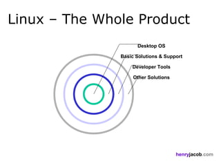 Linux – The Whole Product
                     Desktop OS

               Basic Solutions & Support

                   Developer Tools

                    Other Solutions




                                      henryjacob.com
 