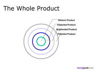 The Whole Product
                 Generic Product

                Expected Product

                Augmented Product

                 Potential Product




                                     henryjacob.com
 