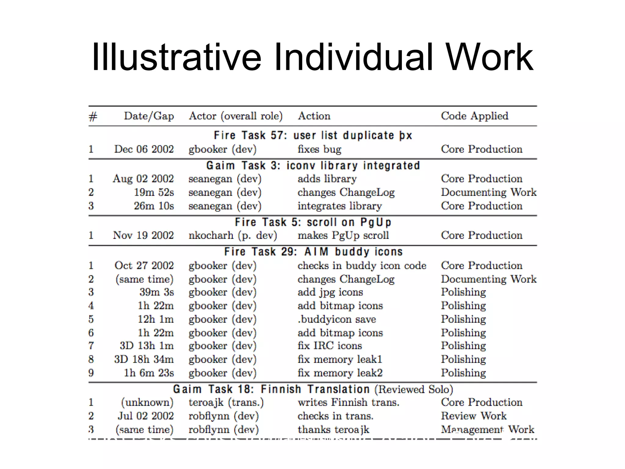 Illustrative Individual Work
30 (of 106) tasks consisted of a single Action: Core Production@jameshowison
 