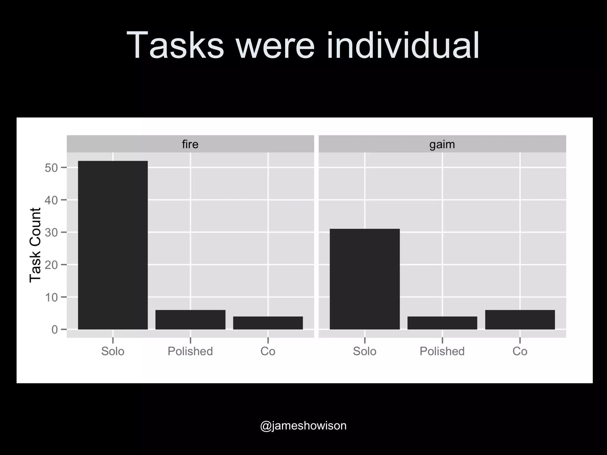 Tasks were individual
@jameshowison
 