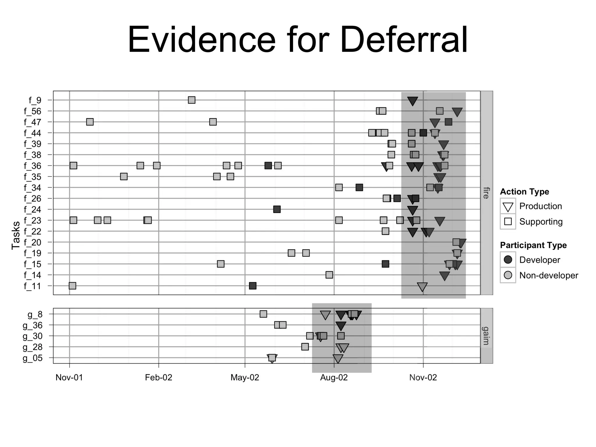 Evidence for Deferral
@jameshowison
 