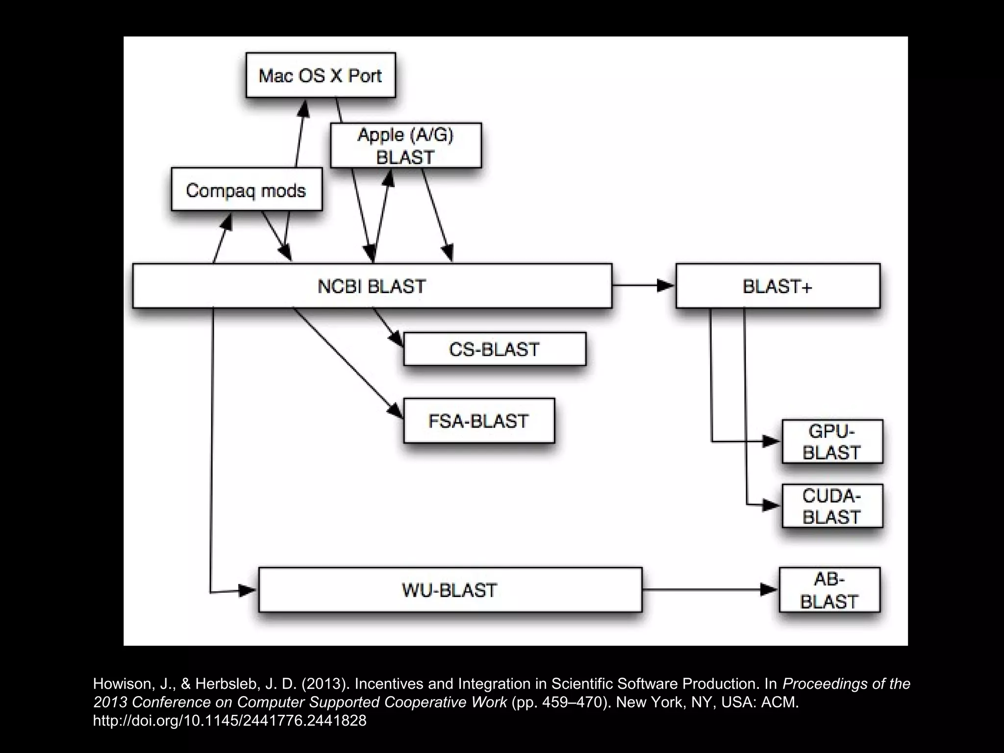 Howison, J., & Herbsleb, J. D. (2013). Incentives and Integration in Scientific Software Production. In Proceedings of the
2013 Conference on Computer Supported Cooperative Work (pp. 459–470). New York, NY, USA: ACM.
http://doi.org/10.1145/2441776.2441828
 