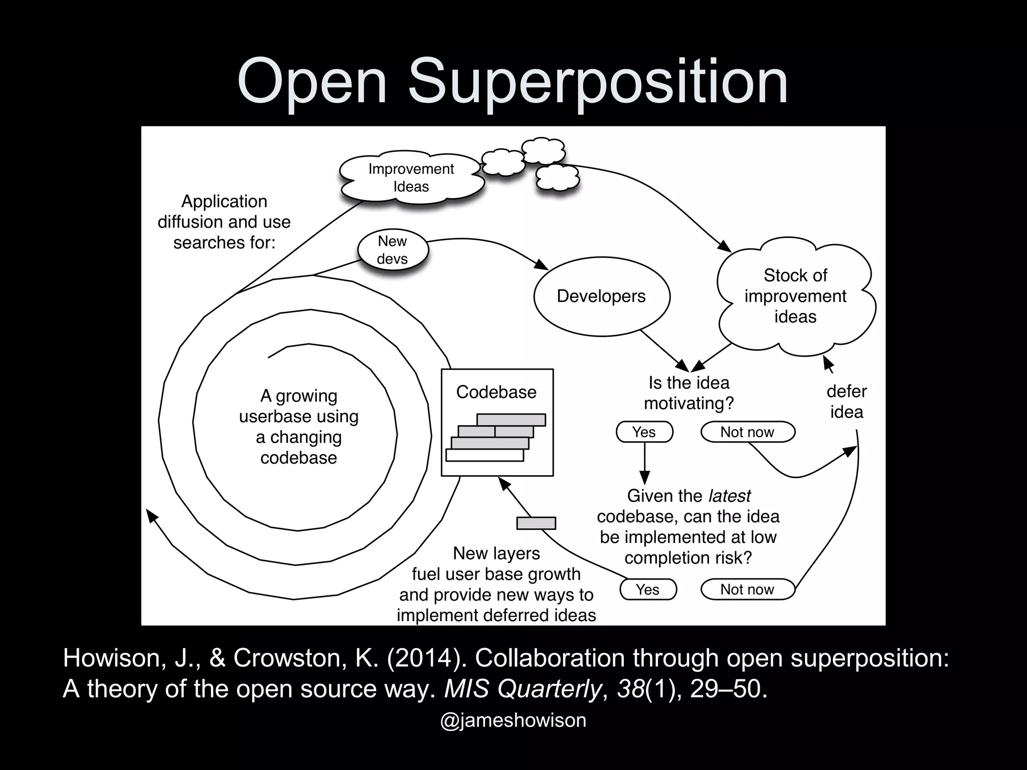 Open Superposition
Howison, J., & Crowston, K. (2014). Collaboration through open superposition:
A theory of the open source way. MIS Quarterly, 38(1), 29–50.
@jameshowison
 