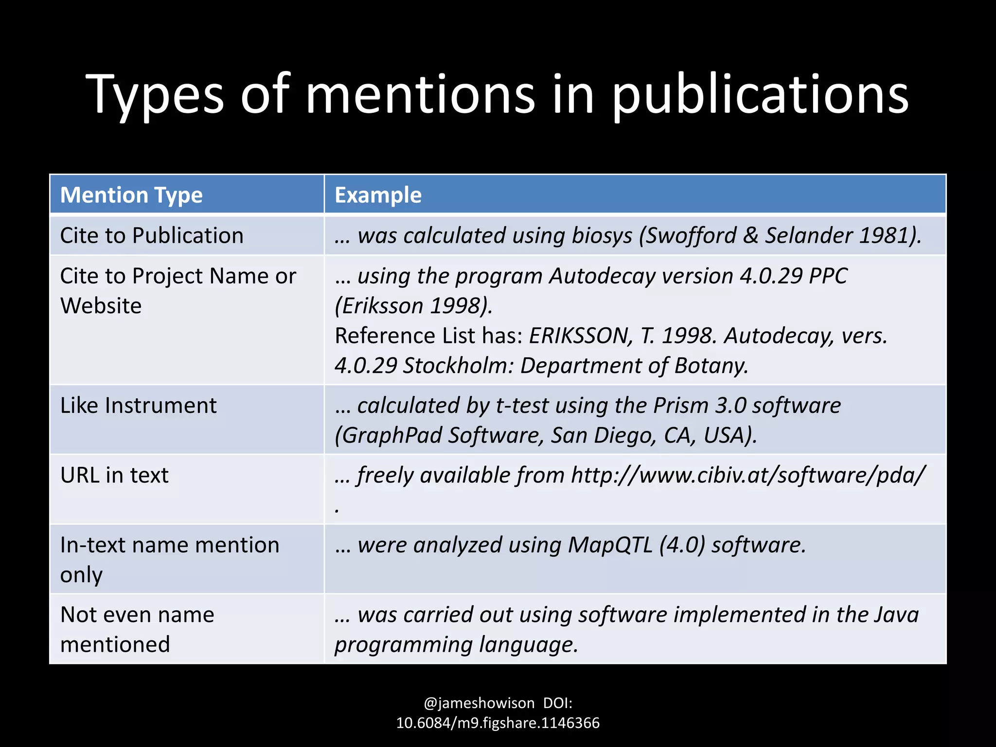 Types of mentions in publications
Mention Type Example
Cite to Publication … was calculated using biosys (Swofford & Selander 1981).
Cite to Project Name or
Website
… using the program Autodecay version 4.0.29 PPC
(Eriksson 1998).
Reference List has: ERIKSSON, T. 1998. Autodecay, vers.
4.0.29 Stockholm: Department of Botany.
Like Instrument … calculated by t-test using the Prism 3.0 software
(GraphPad Software, San Diego, CA, USA).
URL in text … freely available from http://www.cibiv.at/software/pda/
.
In-text name mention
only
… were analyzed using MapQTL (4.0) software.
Not even name
mentioned
… was carried out using software implemented in the Java
programming language.
@jameshowison DOI:
10.6084/m9.figshare.1146366
 