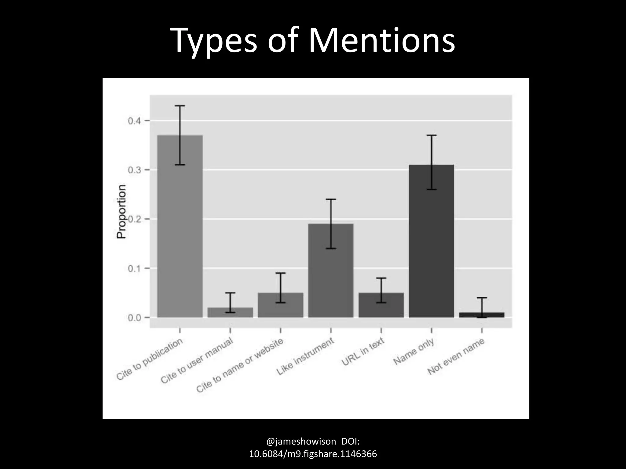 Types of Mentions
@jameshowison DOI:
10.6084/m9.figshare.1146366
 