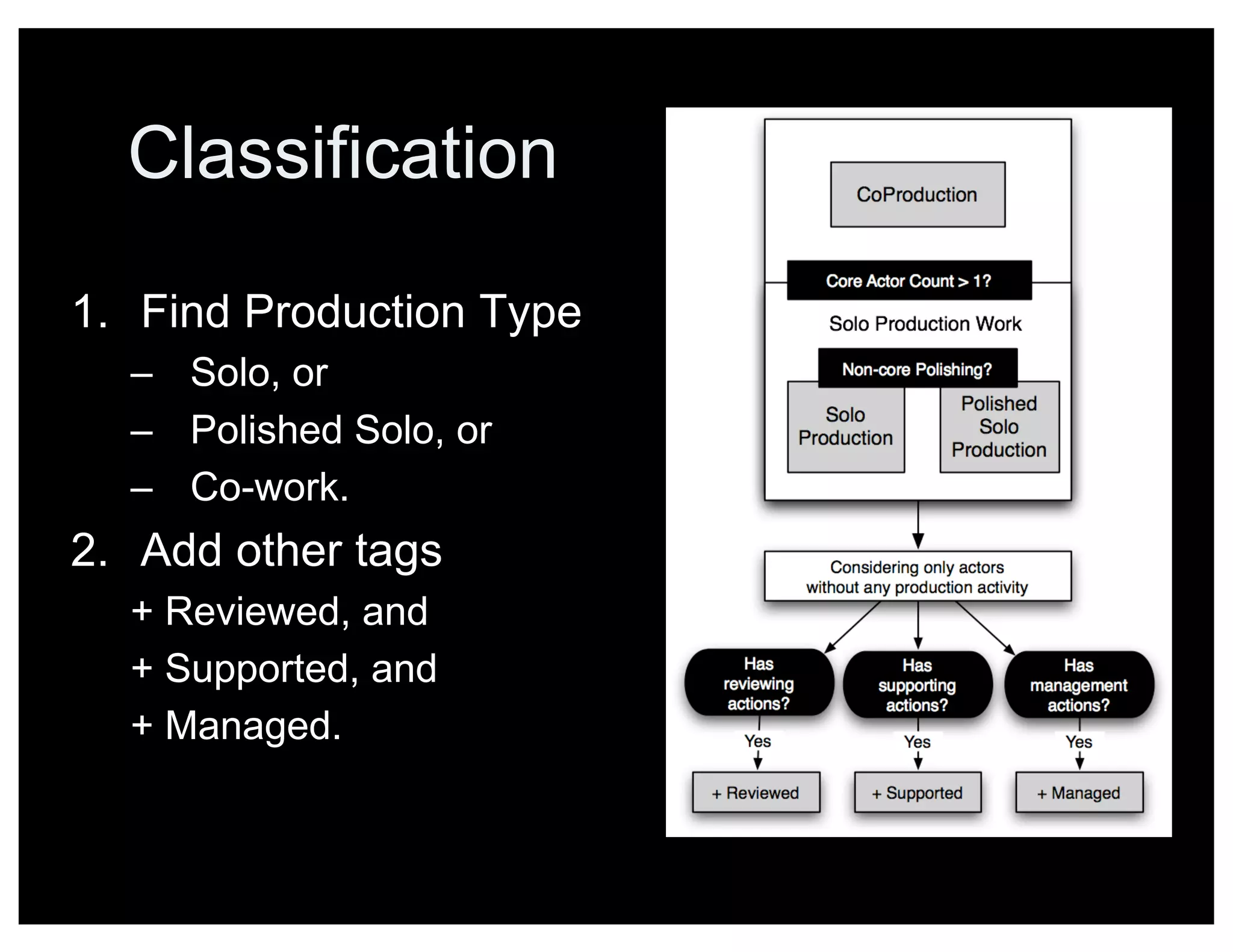 Classification
1. Find Production Type
– Solo, or
– Polished Solo, or
– Co-work.
2. Add other tags
+ Reviewed, and
+ Supported, and
+ Managed.
 