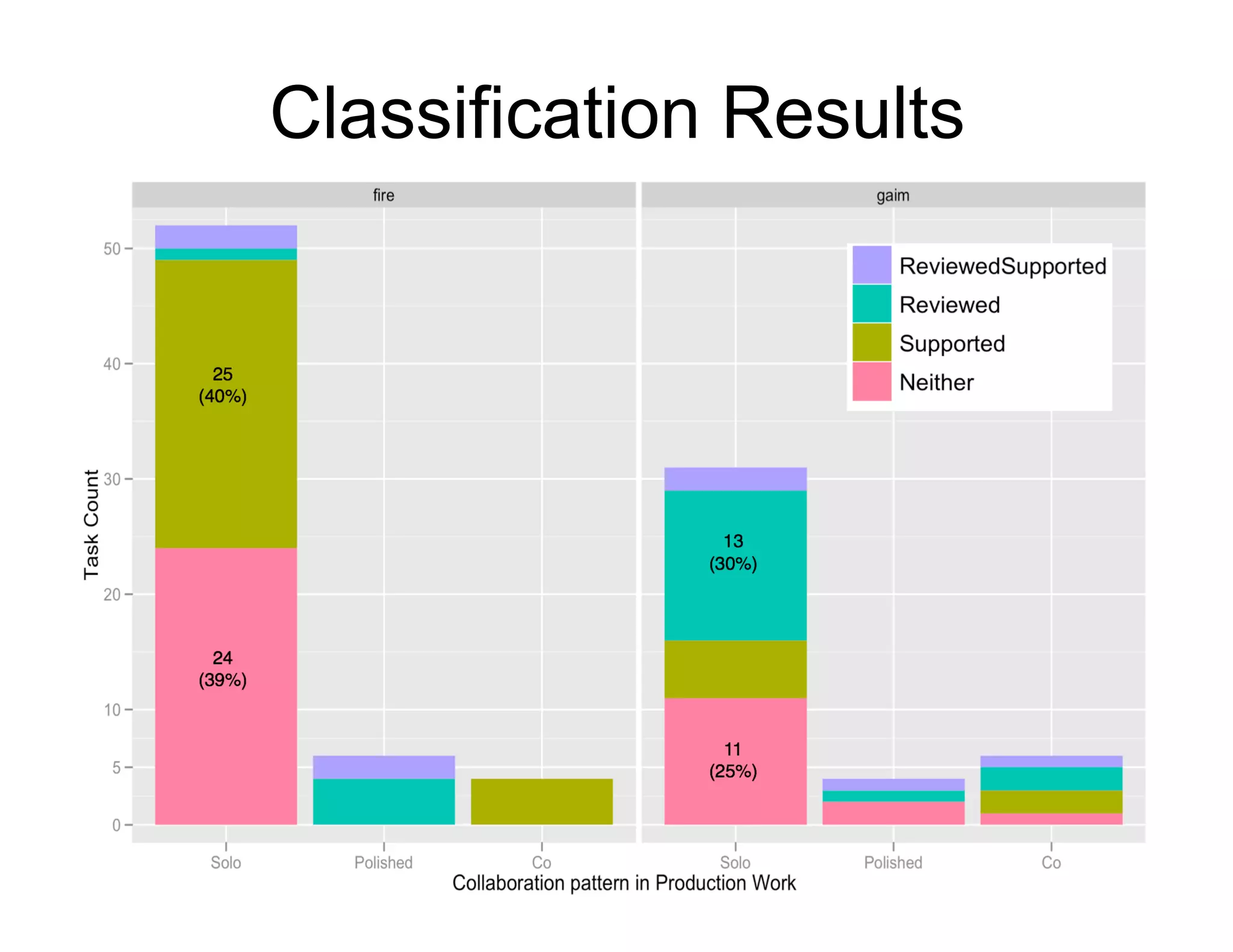 Classification Results
 