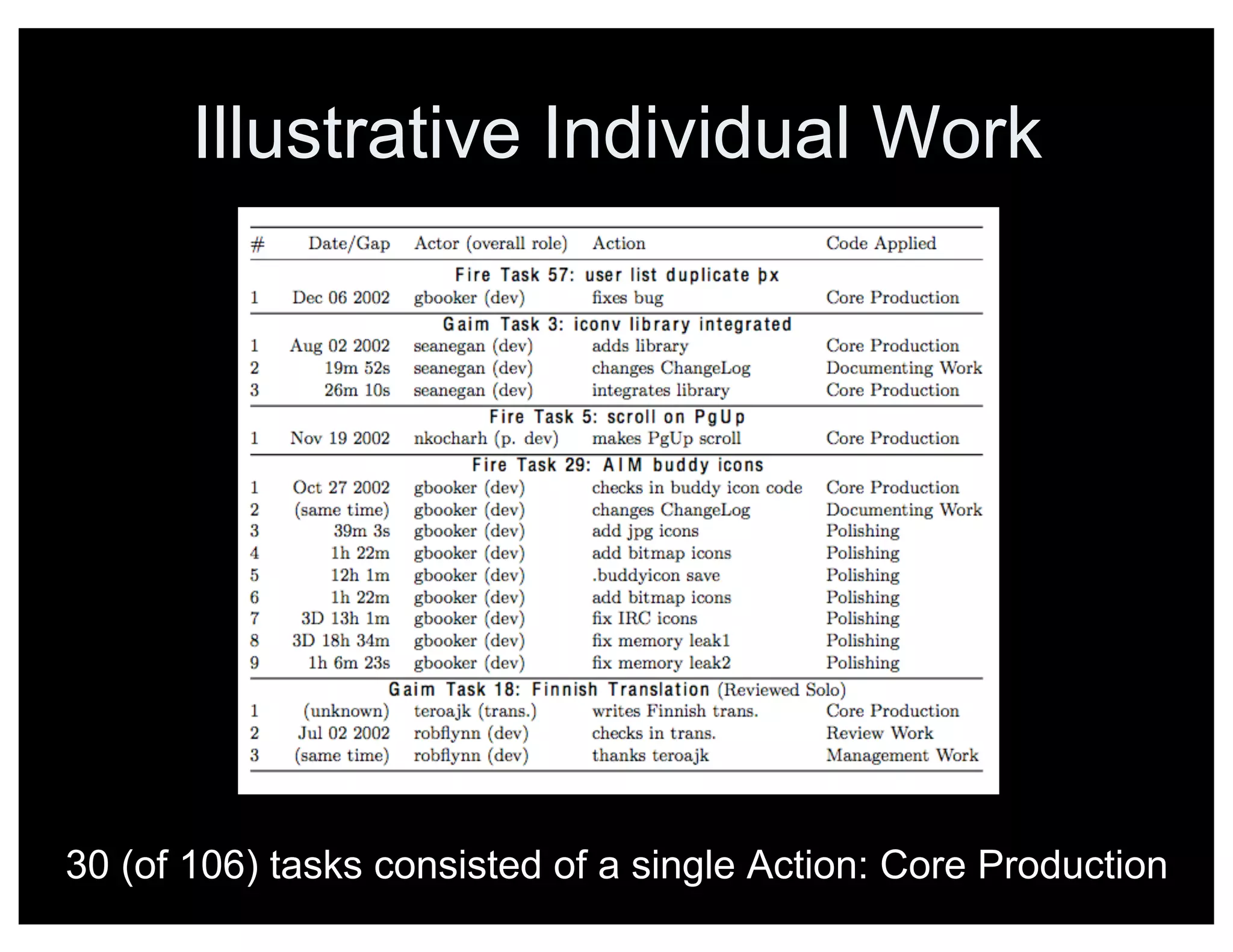 Illustrative Individual Work
30 (of 106) tasks consisted of a single Action: Core Production
 