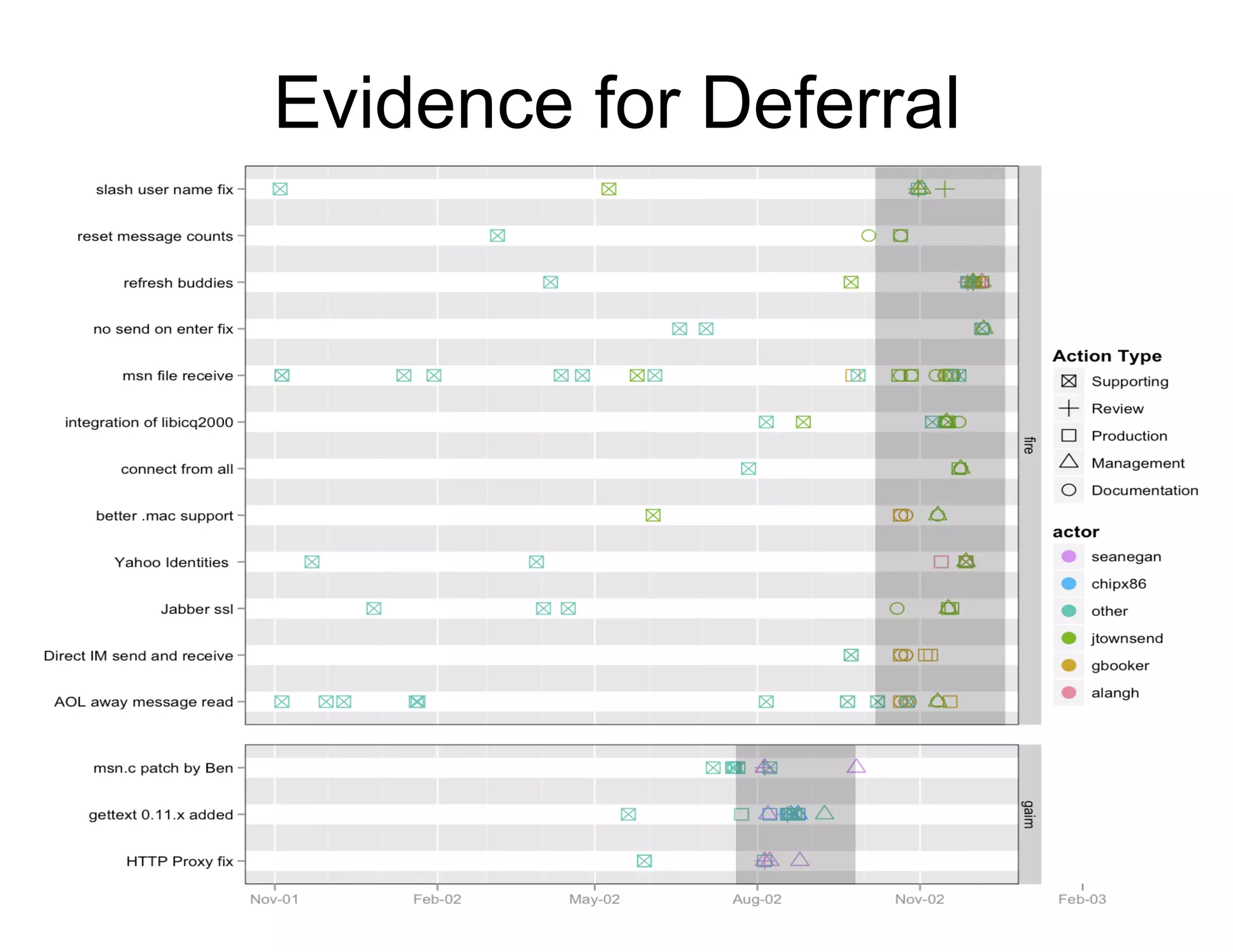 Evidence for Deferral
 