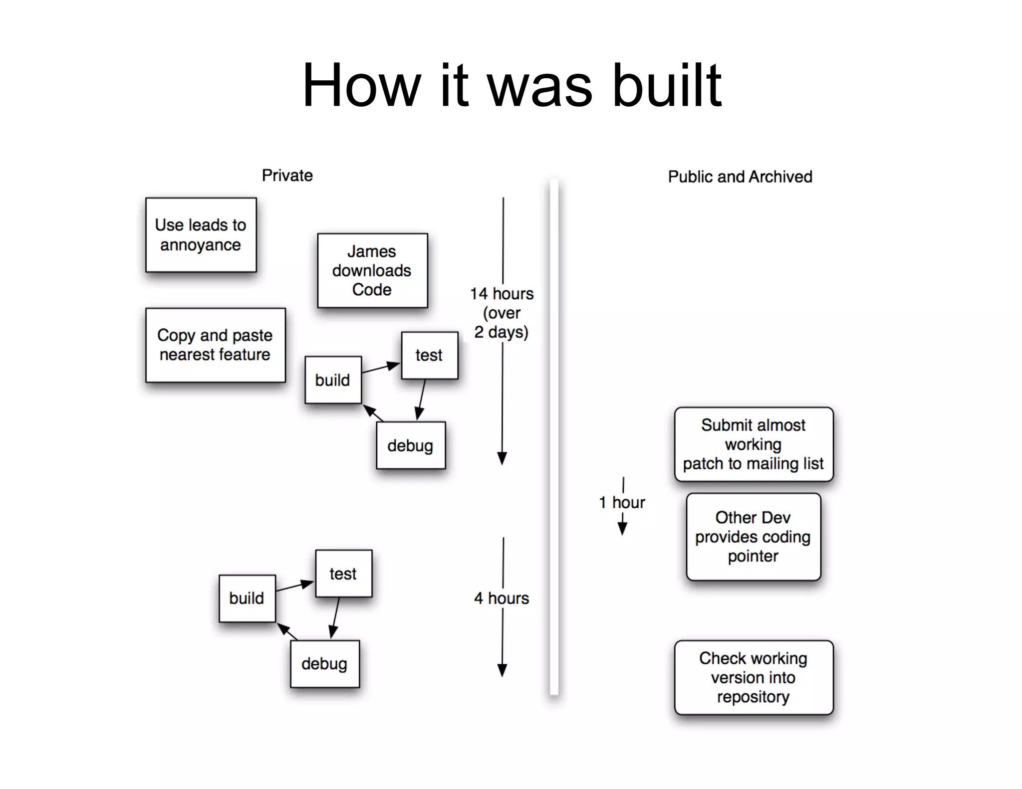 How it was built
 