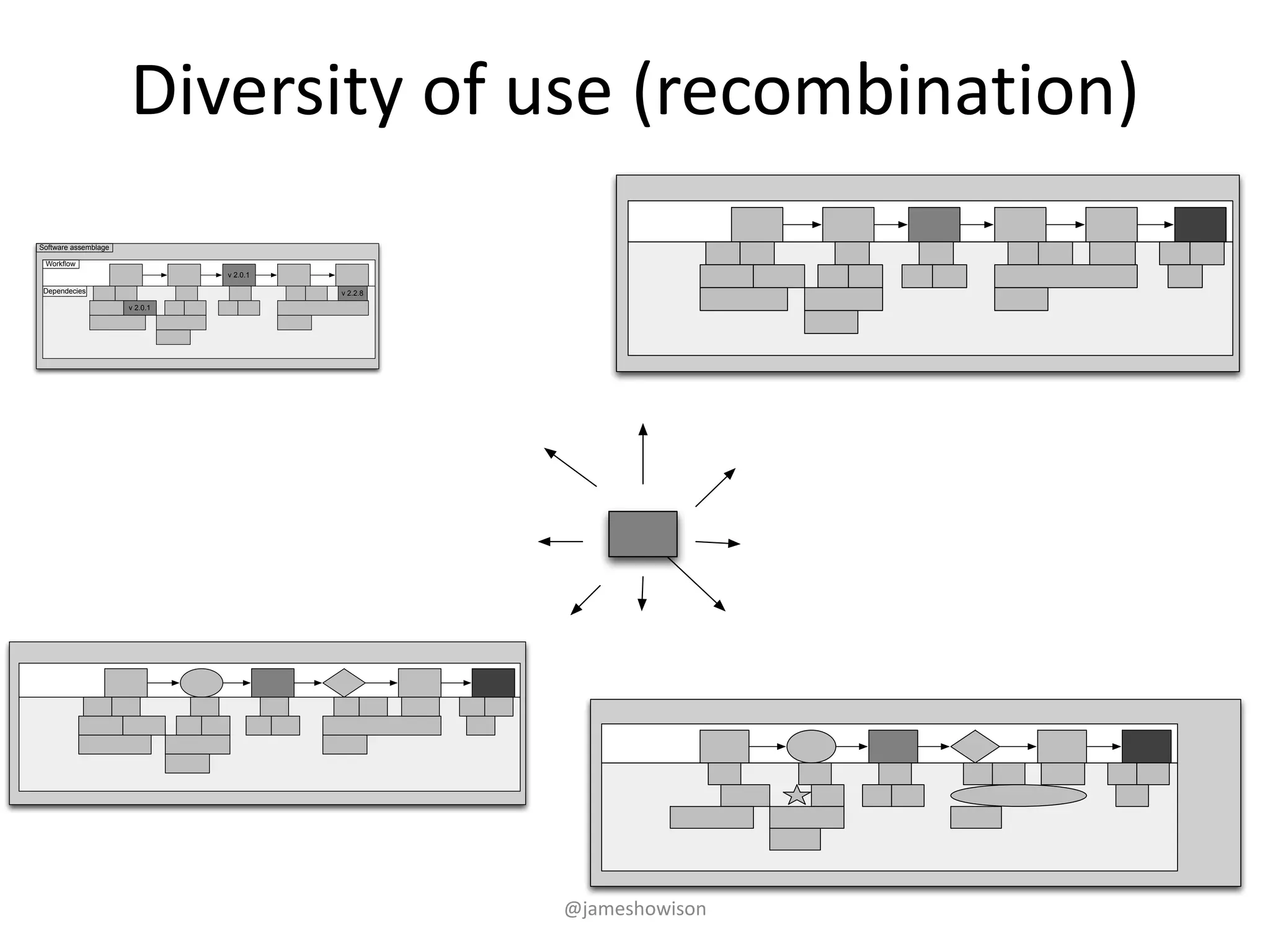 Diversity of use (recombination)
v 2.0.1
v 2.0.1
v 2.2.8
Workﬂow
Software assemblage
Dependecies
@jameshowison
 