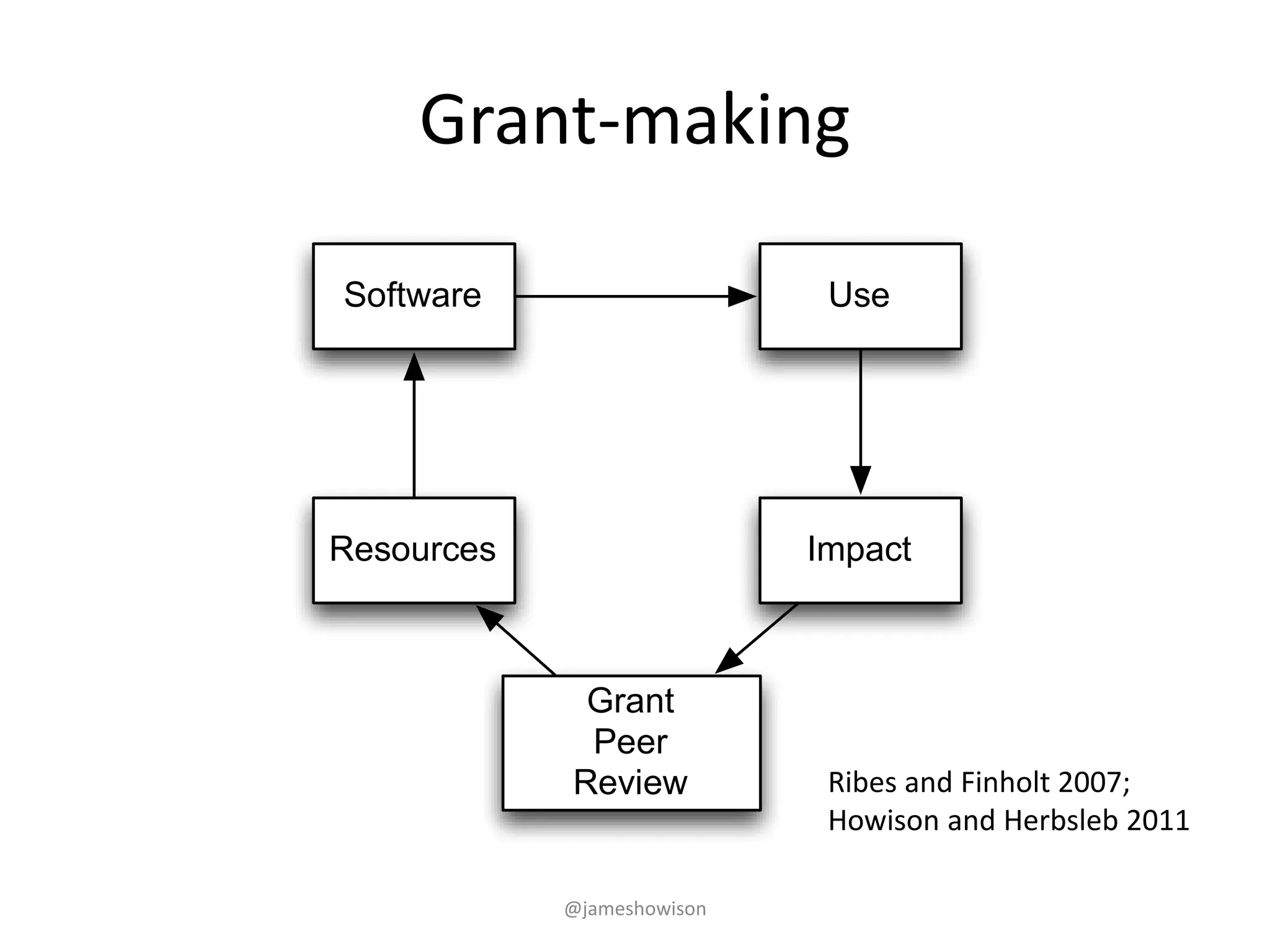 Grant-making
Software Use
ImpactResources
Grant
Peer
Review Ribes and Finholt 2007;
Howison and Herbsleb 2011
@jameshowison
 
