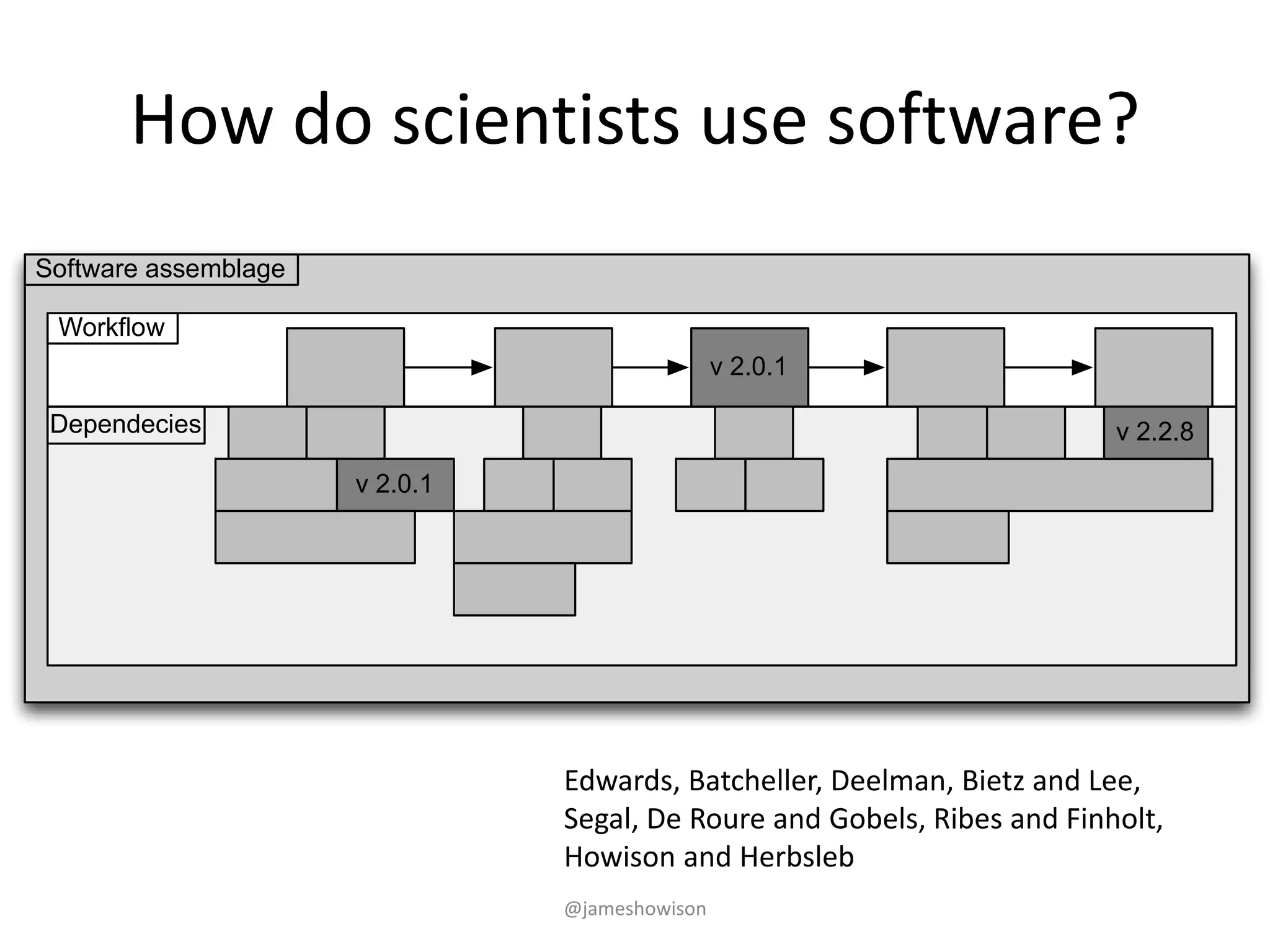 How do scientists use software?
v 2.0.1
v 2.0.1
v 2.2.8
Workﬂow
Software assemblage
Dependecies
Edwards, Batcheller, Deelman, Bietz and Lee,
Segal, De Roure and Gobels, Ribes and Finholt,
Howison and Herbsleb
@jameshowison
 