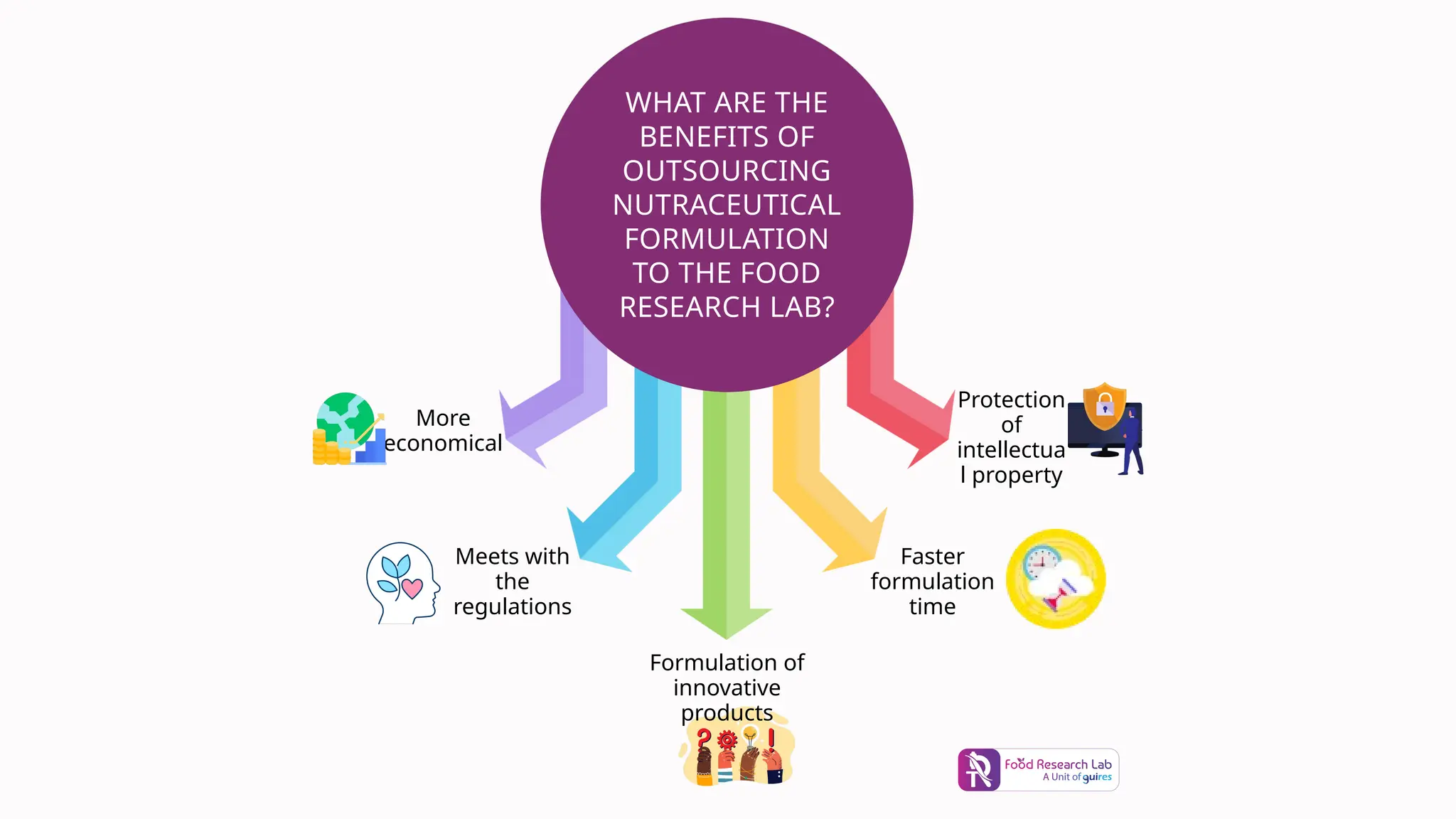 More
economical
Meets with
the
regulations
Protection
of
intellectua
l property
WHAT ARE THE
BENEFITS OF
OUTSOURCING
NUTRACEUTICAL
FORMULATION
TO THE FOOD
RESEARCH LAB?
Formulation of
innovative
products
Faster
formulation
time
 