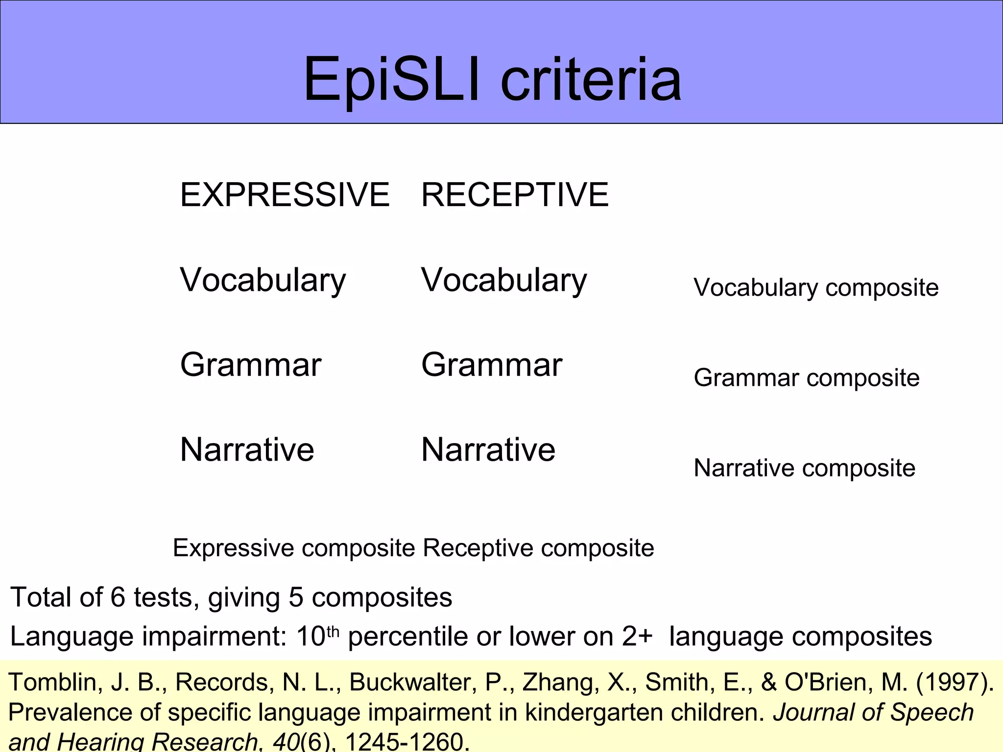 EpiSLI criteria
               EXPRESSIVE RECEPTIVE

               Vocabulary             Vocabulary               Vocabulary composite


               Grammar                Grammar                  Grammar composite

               Narrative              Narrative                Narrative composite


               Expressive composite Receptive composite

Total of 6 tests, giving 5 composites
Language impairment: 10th percentile or lower on 2+ language composites
Tomblin, J. B., Records, N. L., Buckwalter, P., Zhang, X., Smith, E., & O'Brien, M. (1997).
Prevalence of specific language impairment in kindergarten children. Journal of Speech
and Hearing Research, 40(6), 1245-1260.
 