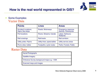 How is the real world represented in GIS?