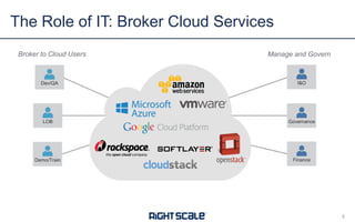 The Role of IT: Broker Cloud Services
Broker to Cloud Users Manage and Govern
Demo/Train
Dev/QA
LOB
Finance
I&O
Governance
4
 