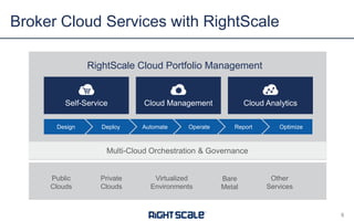 Broker Cloud Services with RightScale
Self-Service Cloud Analytics
RightScale Cloud Portfolio Management
Cloud Management
Design
Virtualized
Environments
Public
Clouds
Other
Services
Private
Clouds
Automate
Multi-Cloud Orchestration & Governance
OperateDeploy Report Optimize
5
Bare
Metal
 