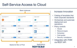 Increase Innovation
• Catalog of templates that
meet corporate standards
• Orchestrate and automate
deployment and
operations
• Policy controls
• Clouds
• Resource types
• Schedules
• Cost quotas
• Security / compliance
• Integrates with ITSM
via REST API
Self-Service Access to Cloud
6
Basic instances
Stacks for Dev or Prod Applications
 