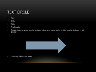 TEXT CIRCLE 
• Plan 
• Writer 
• Editor 
• Proof reader 
• Graphic designer, writer, graphic designer, editor, proof reader, editor in chief, graphic designer, … art 
director 
• Uploading the text to a server 
 