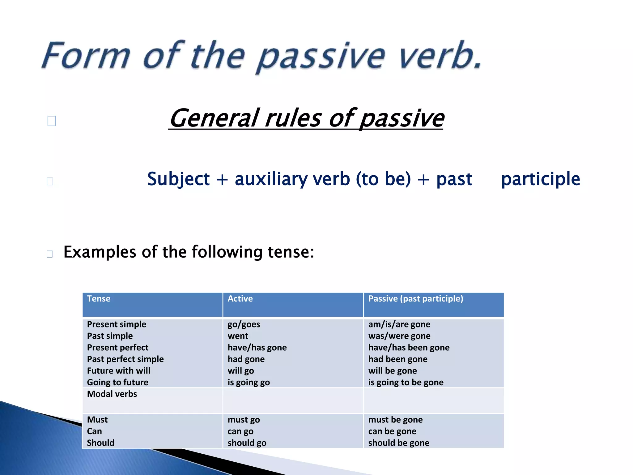 General rules of passive 
Subject + auxiliary verb (to be) + past participle 
Examples of the following tense: 
Tense Active Passive (past participle) 
Present simple 
Past simple 
Present perfect 
Past perfect simple 
Future with will 
Going to future 
go/goes 
went 
have/has gone 
had gone 
will go 
is going go 
am/is/are gone 
was/were gone 
have/has been gone 
had been gone 
will be gone 
is going to be gone 
Modal verbs 
Must 
Can 
Should 
must go 
can go 
should go 
must be gone 
can be gone 
should be gone 
 