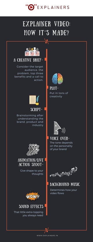 Making Explained Video Explainer Videos: How it’s Made | PDF