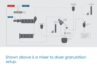 BURNER
DRYER
RAW FEED
FUEL
RAW FEED BINDER
PADDLE
MIXER
FUEL
BURNER
DRYER
COOLER
BAGHOUSE
TO
ATMOSPHERE
PRODUCT
SCREEN
CRUSHING
EQUIPMENT
RECYCLE
BIN
TRUCK LOAD OUT
RAIL LOAD OUT
PACKAGING LINE
STOCK PILE
PRODUCT
BIN
TO
ATMOSPHERE
BAGHOUSE
OR SCRUBBER
SYSTEM
Shown above is a mixer to dryer granulation
setup.
 