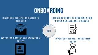 Investors receive invitation to join
GREX
onboarding
GREX
Investors provide kyc document & go
live
Investors complete documentation &
open new account if needed
Investors become transaction ready
 