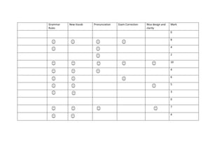 Grammar   New Vocab   Pronunciation   Exam Correction   Nice design and   Mark
Rules                                                   clarity
                                                                          0

                                                                          8

                                                                          4

                                                                          2

                                                                          10

                                                                          4

                                                                          6

                                                                          5

                                                                          3

                                                                          0

                                                                          7

                                                                          4
 