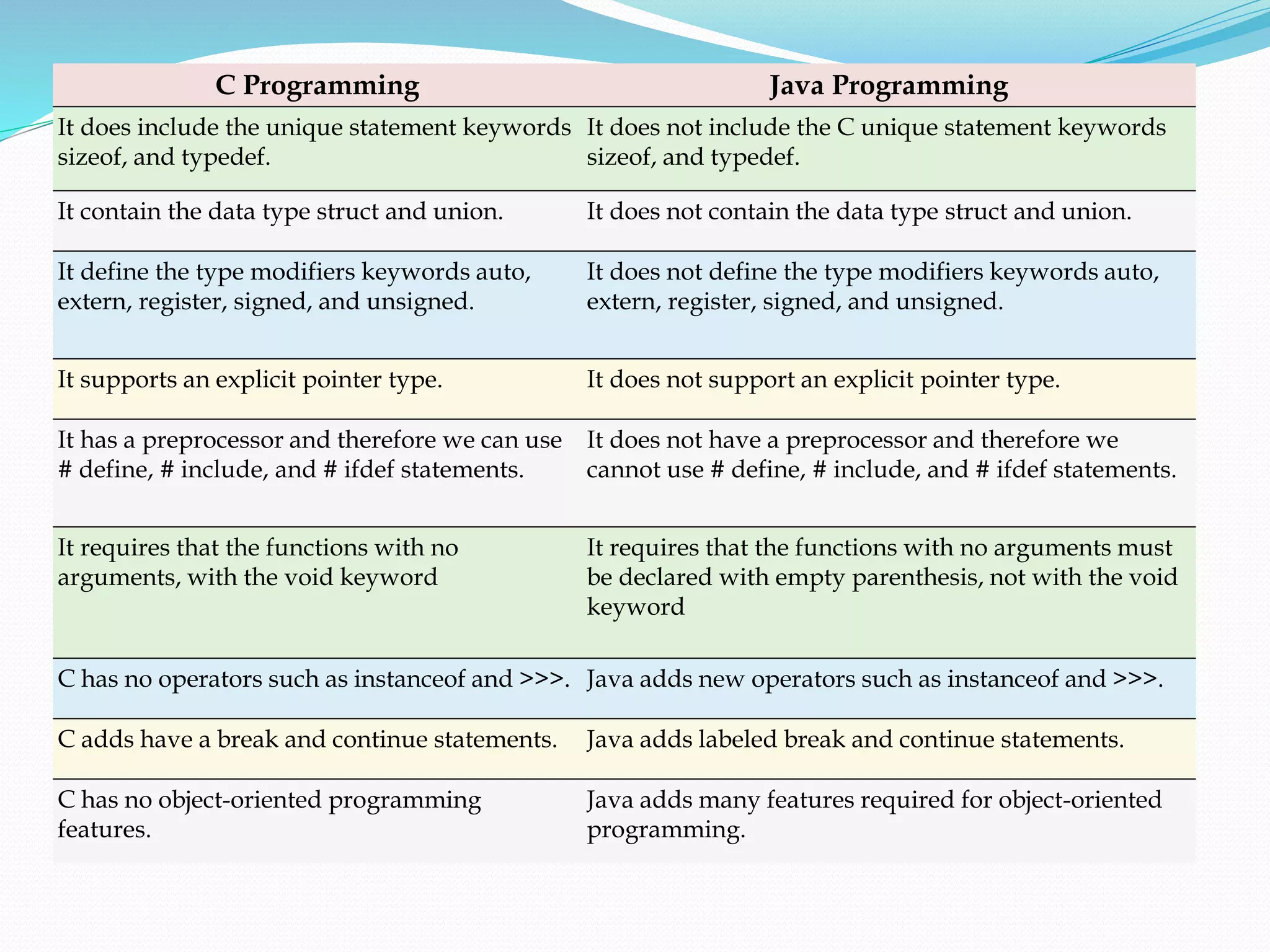 How java differs from c and c++ | PPT