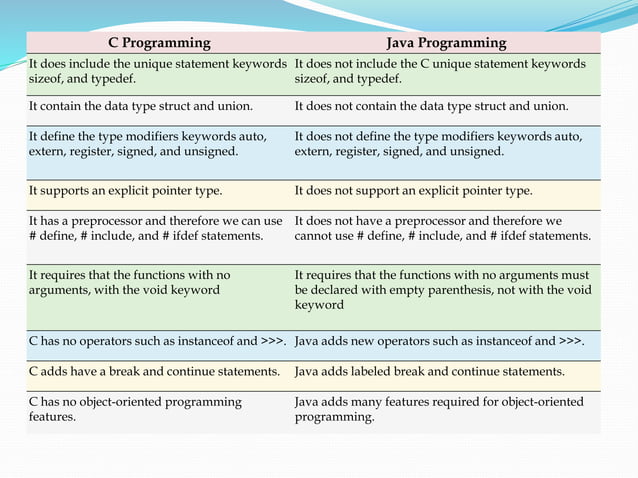 How java differs from c and c++ | PPTX | Programming Languages | Computing