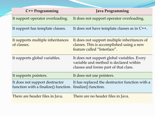 C++ Programming Java Programming
It support operator overloading. It does not support operator overloading.
It support has template classes. It does not have template classes as in C++.
It supports multiple inheritances
of classes.
It does not support multiple inheritances of
classes. This is accomplished using a new
feature called “Interface”.
It supports global variables. It does not support global variables. Every
variable and method is declared within
classes and forms part of that class.
It supports pointers. It does not use pointers.
It does not support destructor
function with a finalize() function.
It has replaced the destructor function with a
finalize() function.
There are header files in Java. There are no header files in Java.
 