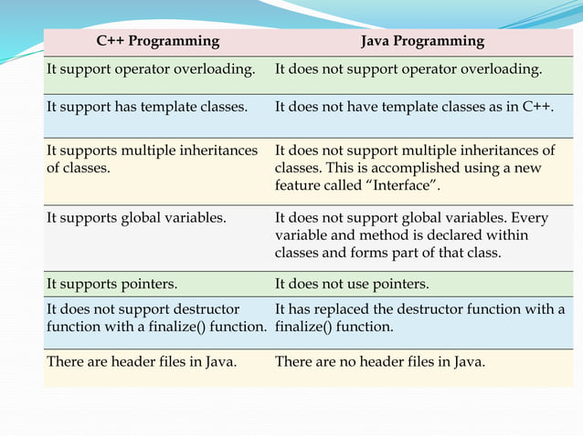 How java differs from c and c++ | PPTX | Programming Languages | Computing