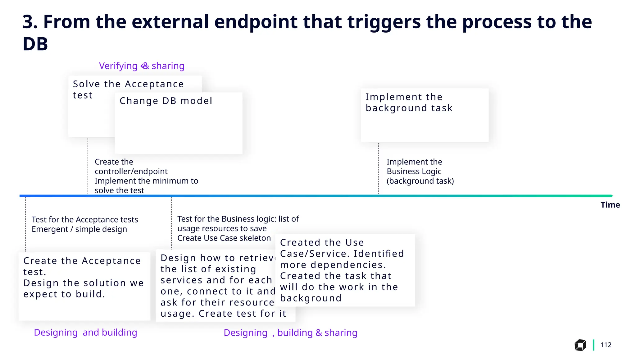 112
Test for the Acceptance tests
Emergent / simple design
Create the Acceptance
test.
Design the solution we
expect to build.
Time
Create the
controller/endpoint
Implement the minimum to
solve the test
Solve the Acceptance
test
Designing and building
‍
Change DB model
Verifying & sharing
↩ ️
Test for the Business logic: list of
usage resources to save
Create Use Case skeleton
Design how to retrieve
the list of existing
services and for each
one, connect to it and
ask for their resource
usage. Create test for it
Designing , building & sharing
‍ ️
Created the Use
Case/Service. Identified
more dependencies.
Created the task that
will do the work in the
background
Implement the
Business Logic
(background task)
Implement the
background task
3. From the external endpoint that triggers the process to the
DB
 