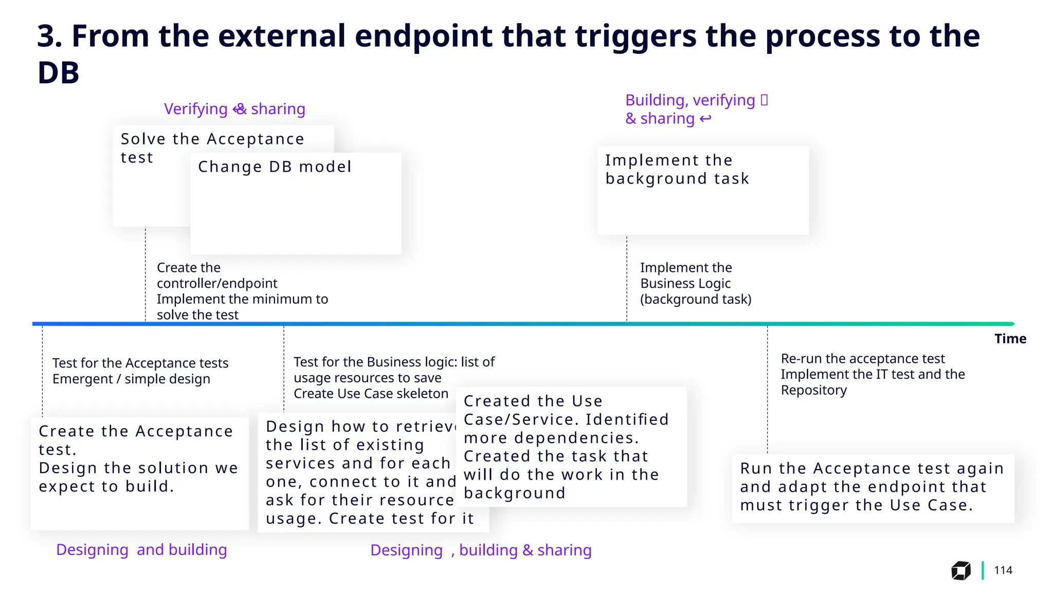 114
Test for the Acceptance tests
Emergent / simple design
Create the Acceptance
test.
Design the solution we
expect to build.
Time
Create the
controller/endpoint
Implement the minimum to
solve the test
Solve the Acceptance
test
Designing and building
‍
Change DB model
Verifying & sharing
↩ ️
Test for the Business logic: list of
usage resources to save
Create Use Case skeleton
Design how to retrieve
the list of existing
services and for each
one, connect to it and
ask for their resource
usage. Create test for it
Designing , building & sharing
‍ ️
Created the Use
Case/Service. Identified
more dependencies.
Created the task that
will do the work in the
background
Implement the
Business Logic
(background task)
Implement the
background task
Building, verifying ✅
& sharing ↩️
Re-run the acceptance test
Implement the IT test and the
Repository
Run the Acceptance test again
and adapt the endpoint that
must trigger the Use Case.
3. From the external endpoint that triggers the process to the
DB
 