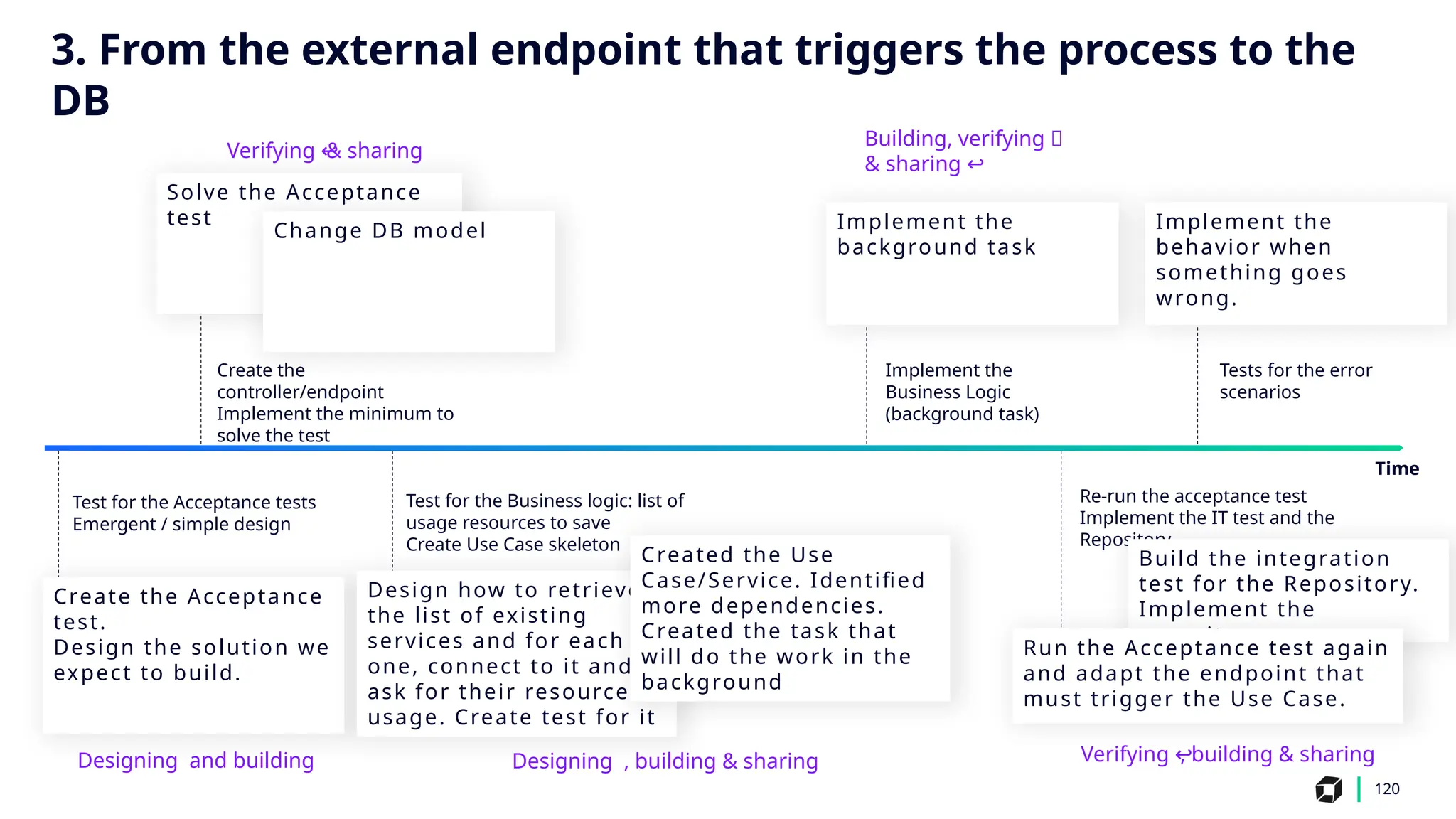120
Test for the Acceptance tests
Emergent / simple design
Create the Acceptance
test.
Design the solution we
expect to build.
Time
Create the
controller/endpoint
Implement the minimum to
solve the test
Solve the Acceptance
test
Designing and building
‍
Change DB model
Verifying & sharing
↩ ️
Test for the Business logic: list of
usage resources to save
Create Use Case skeleton
Design how to retrieve
the list of existing
services and for each
one, connect to it and
ask for their resource
usage. Create test for it
Designing , building & sharing
‍ ️
Created the Use
Case/Service. Identified
more dependencies.
Created the task that
will do the work in the
background
Implement the
Business Logic
(background task)
Implement the
background task
Building, verifying ✅
& sharing ↩️
Re-run the acceptance test
Implement the IT test and the
Repository
Build the integration
test for the Repository.
Implement the
repository
Run the Acceptance test again
and adapt the endpoint that
must trigger the Use Case.
Verifying , building & sharing
↩ ️
Implement the
behavior when
something goes
wrong.
Tests for the error
scenarios
3. From the external endpoint that triggers the process to the
DB
 