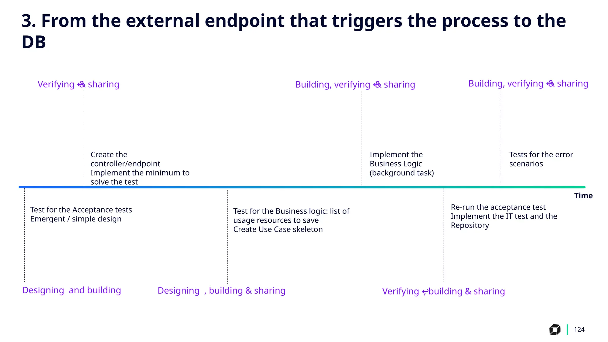 124
Create the
controller/endpoint
Implement the minimum to
solve the test
Implement the
Business Logic
(background task)
Re-run the acceptance test
Implement the IT test and the
Repository
Test for the Acceptance tests
Emergent / simple design
Test for the Business logic: list of
usage resources to save
Create Use Case skeleton
Time
Building, verifying & sharing
↩ ️
Tests for the error
scenarios
Designing and building
‍
Verifying & sharing
↩ ️
Designing , building & sharing
‍ ️
Building, verifying & sharing
↩ ️
Verifying , building & sharing
↩ ️
3. From the external endpoint that triggers the process to the
DB
 