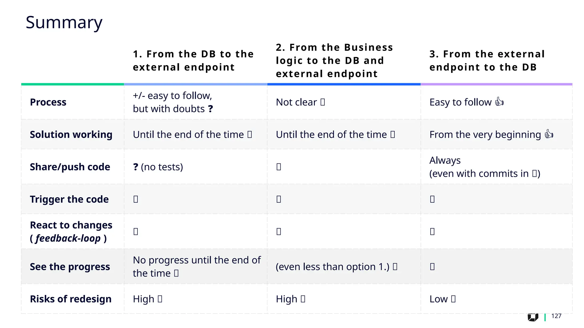 127
1. From the DB to the
external endpoint
2. From the Business
logic to the DB and
external endpoint
3. From the external
endpoint to the DB
Process
+/- easy to follow,
but with doubts ❓
Not clear ❌ Easy to follow 👍
Solution working Until the end of the time ❌ Until the end of the time ❌ From the very beginning 👍
Share/push code ❓ (no tests) ❌
Always
(even with commits in 🔴)
Trigger the code ❌ ❌ ✅
React to changes
( feedback-loop )
❌ ❌ ✅
See the progress
No progress until the end of
the time ❌
(even less than option 1.) ❌ ✅
Risks of redesign High 🔺 High 🔺 Low 🔻
Summary
 