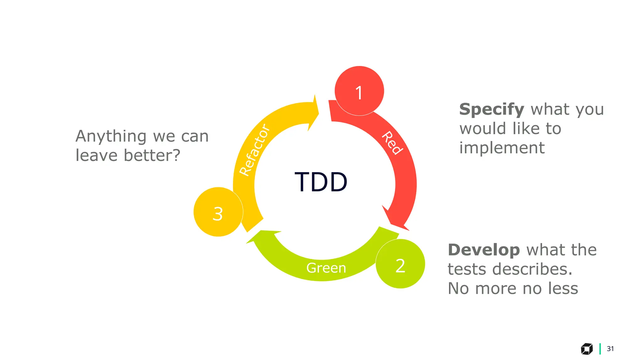 31
1
2
3
Specify what you
would like to
implement
Develop what the
tests describes.
No more no less
TDD
Anything we can
leave better?
R
e
d
Green
R
e
f
a
c
t
o
r
 